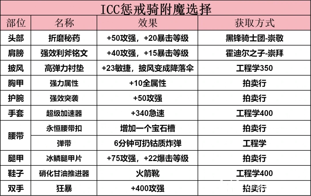 ICC惩戒骑玩法攻略,魔兽世界