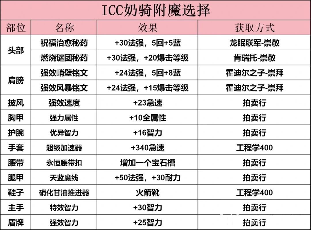 ICC奶骑玩法攻略,魔兽世界