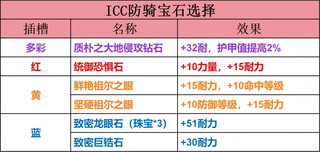 ICC防骑玩法攻略,魔兽世界
