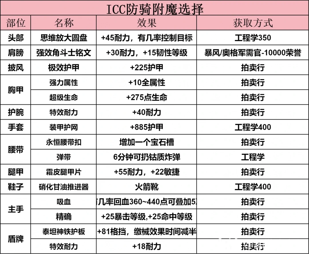 ICC防骑玩法攻略,魔兽世界