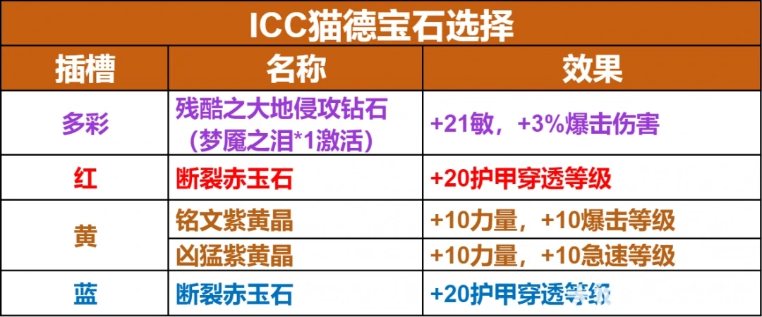 ICC猫德玩法攻略,魔兽世界