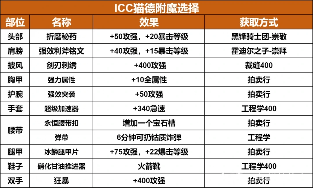 ICC猫德玩法攻略,魔兽世界