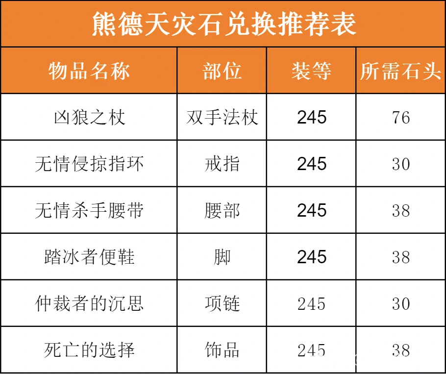 天灾石兑换装备
