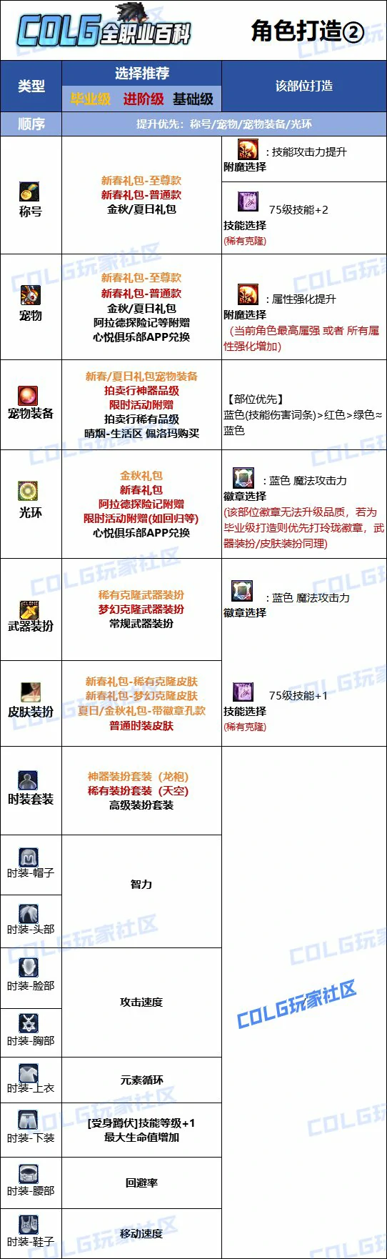 DNF人造神版本魔皇时装上衣技能选择,DNF