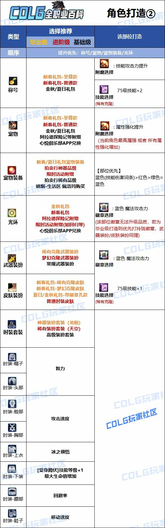 DNF人造神版本冰结时装上衣技能选择,DNF