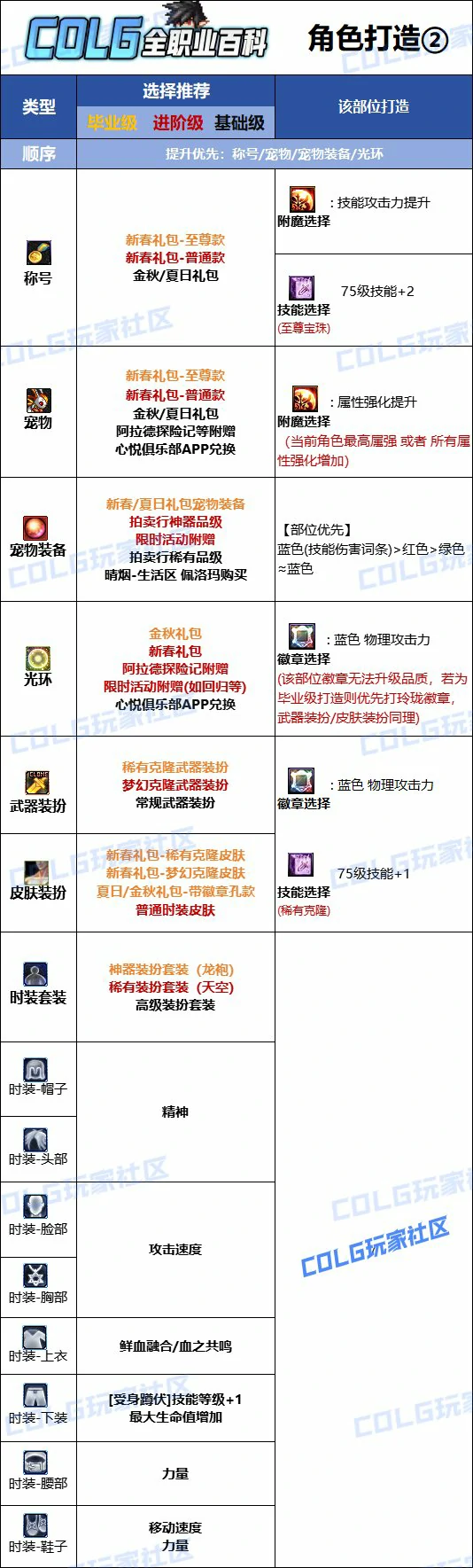 DNF人造神版本血法时装上衣技能选择,DNF
