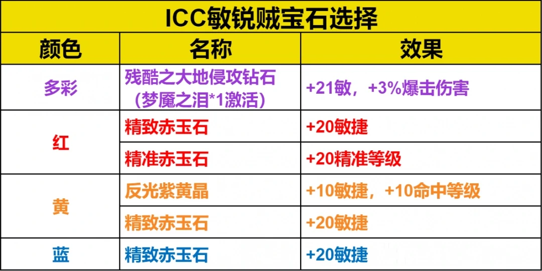 ICC敏锐贼玩法攻略,魔兽世界