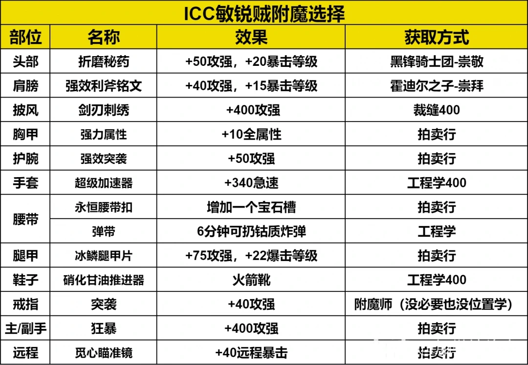 ICC敏锐贼玩法攻略,魔兽世界