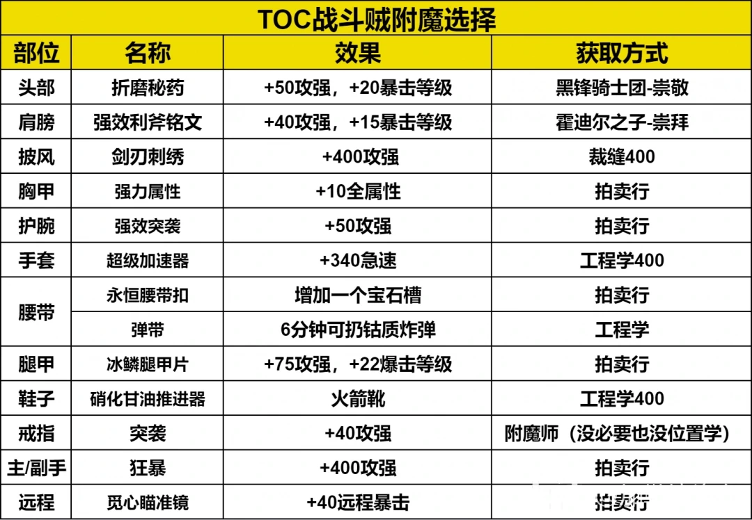 ICC战斗贼玩法攻略,魔兽世界