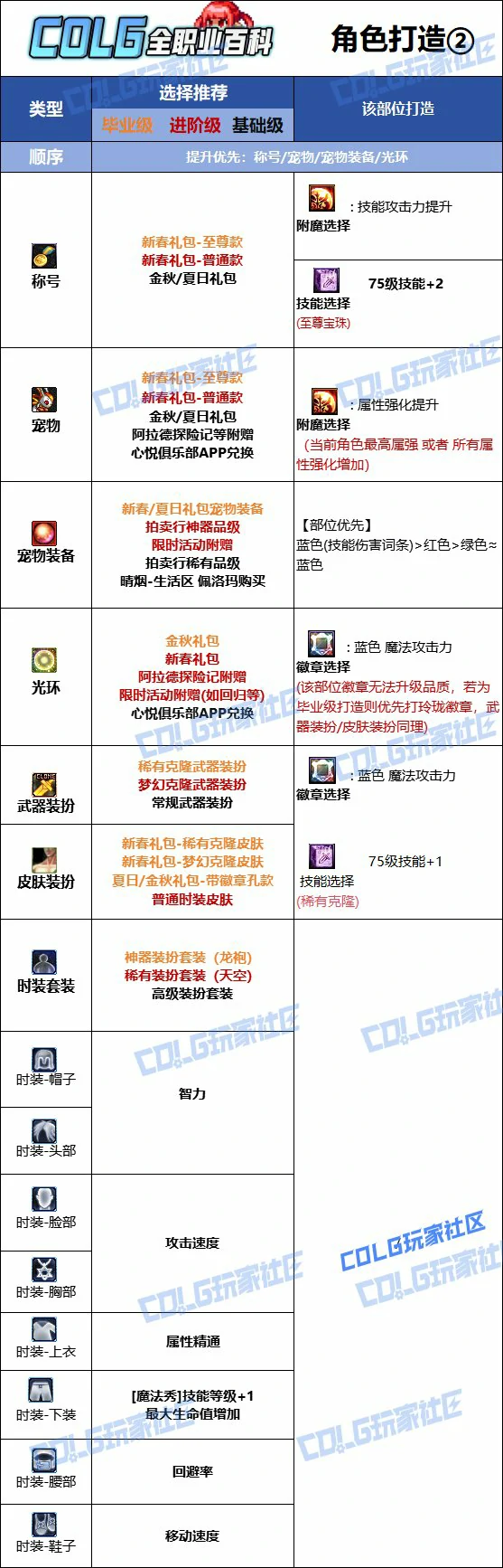 DNF人造神版本元素时装上衣技能选择,DNF