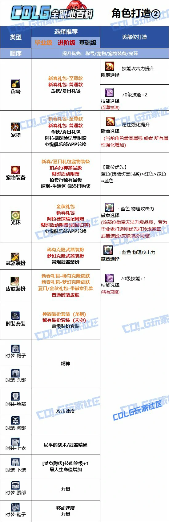 DNF人造神版本战法时装上衣技能选择,DNF