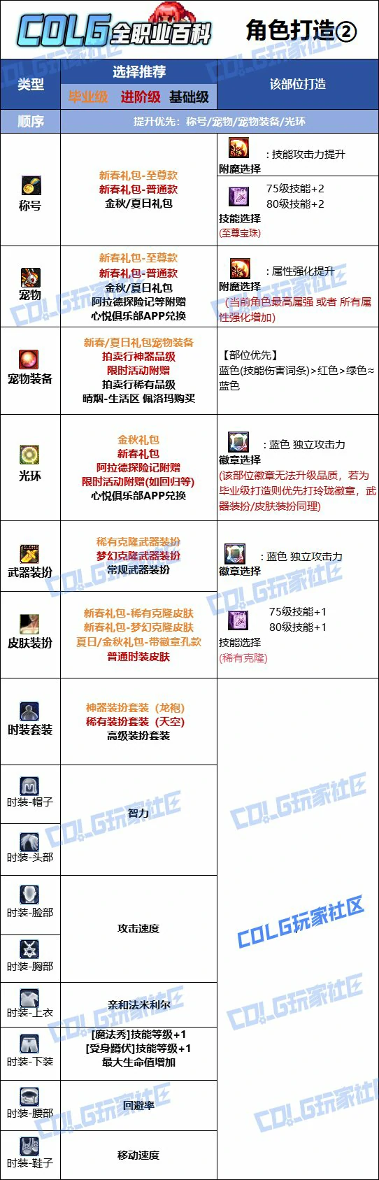 DNF人造神版本魔道时装上衣技能选择,DNF