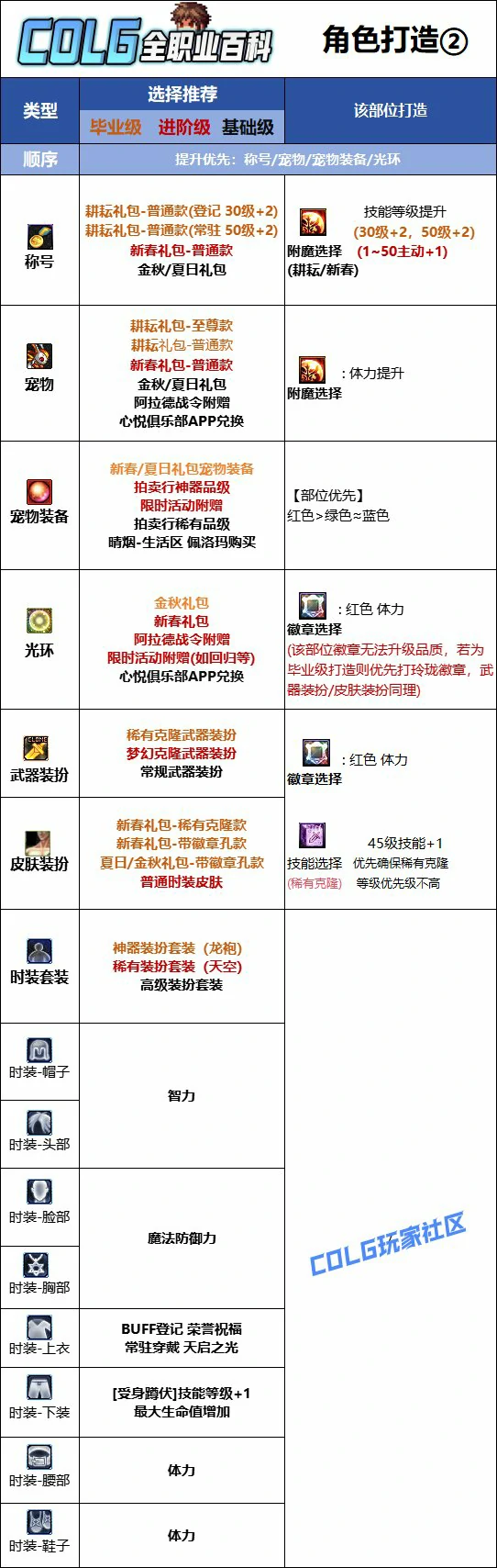 DNF人造神版本奶爸时装上衣技能选择,DNF