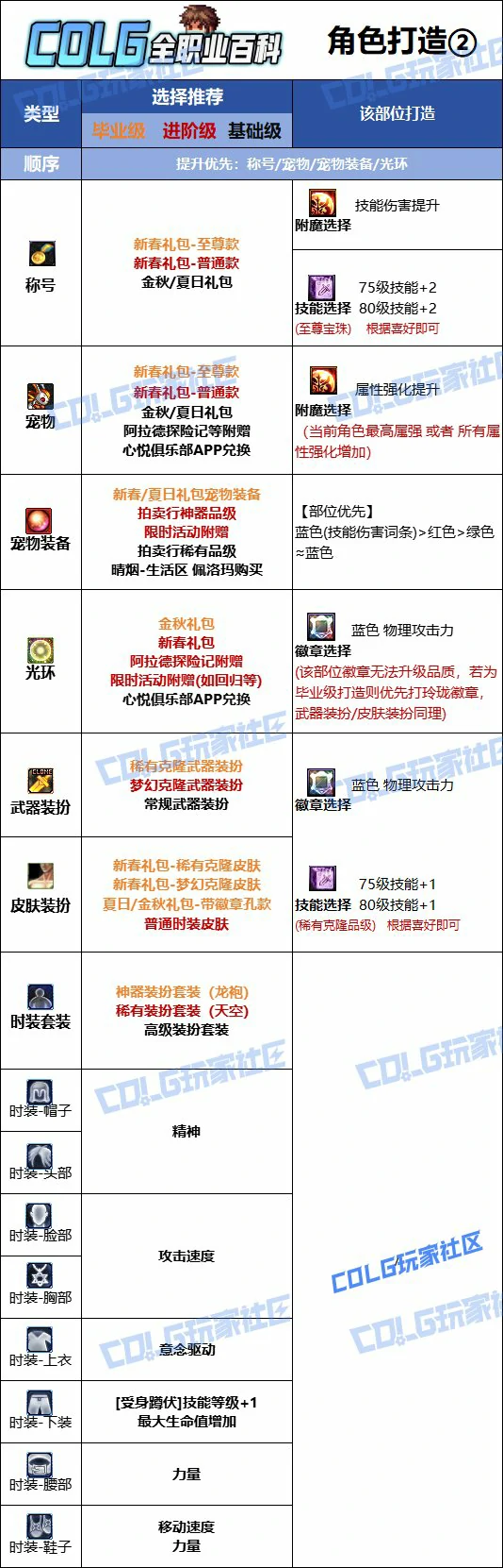 DNF人造神版本蓝拳时装上衣技能选择,DNF