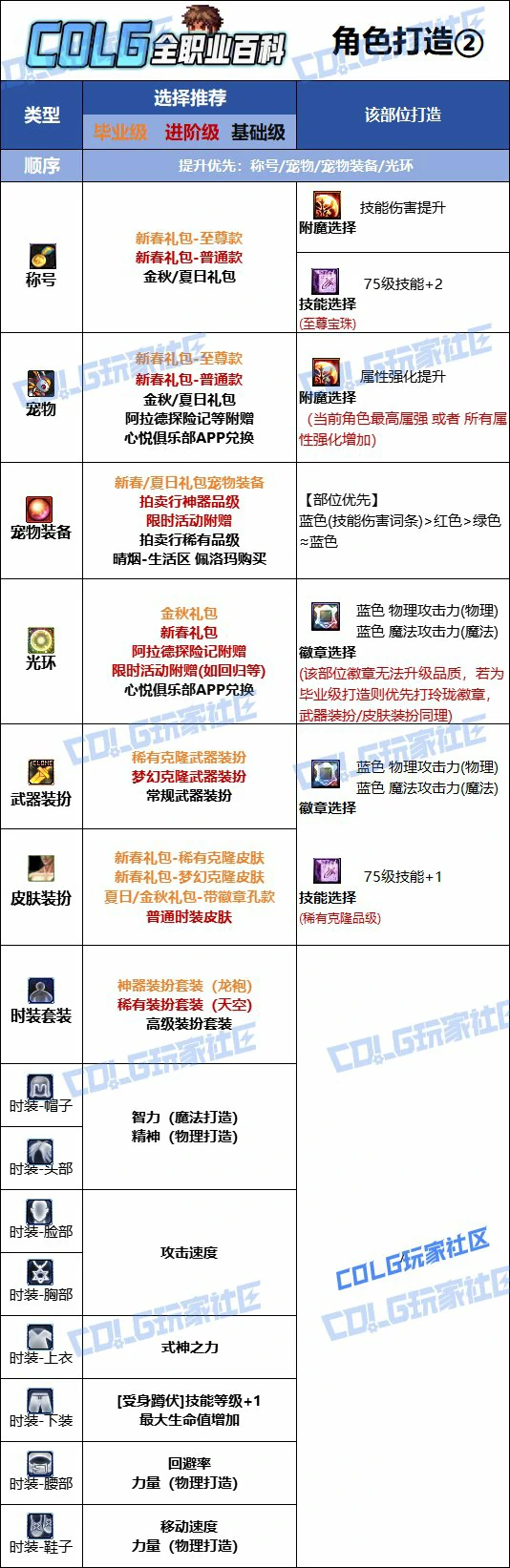 DNF人造神版本驱魔时装上衣技能选择,DNF