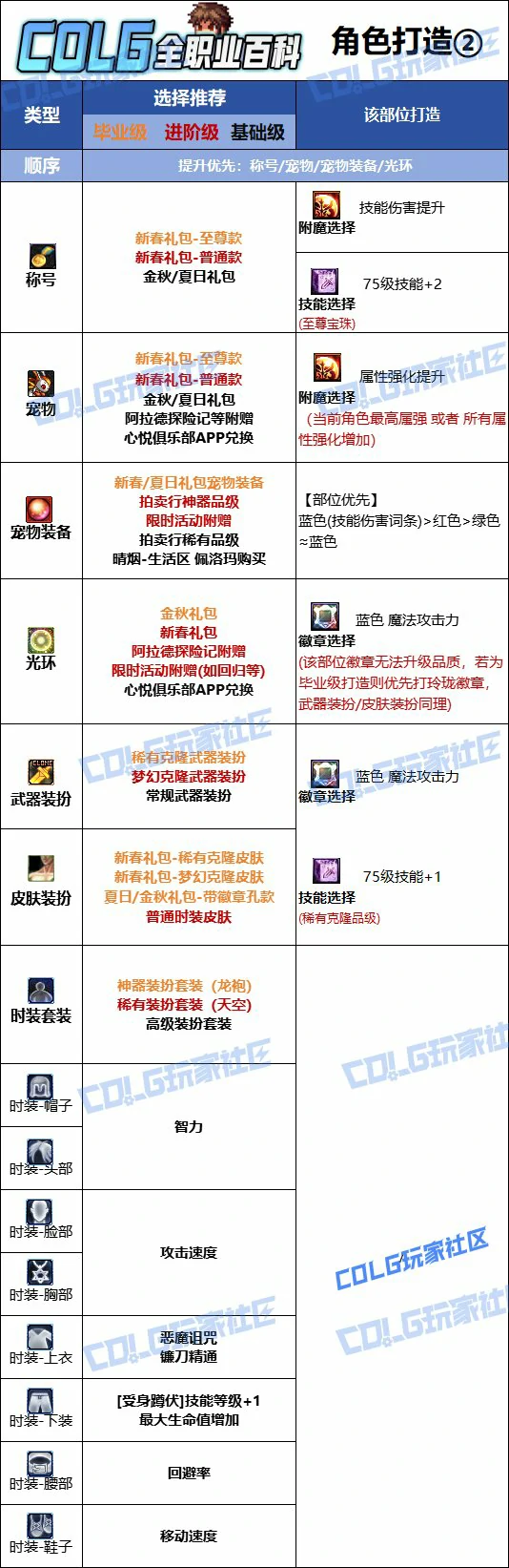 DNF人造神版本复仇者时装上衣技能选择,DNF
