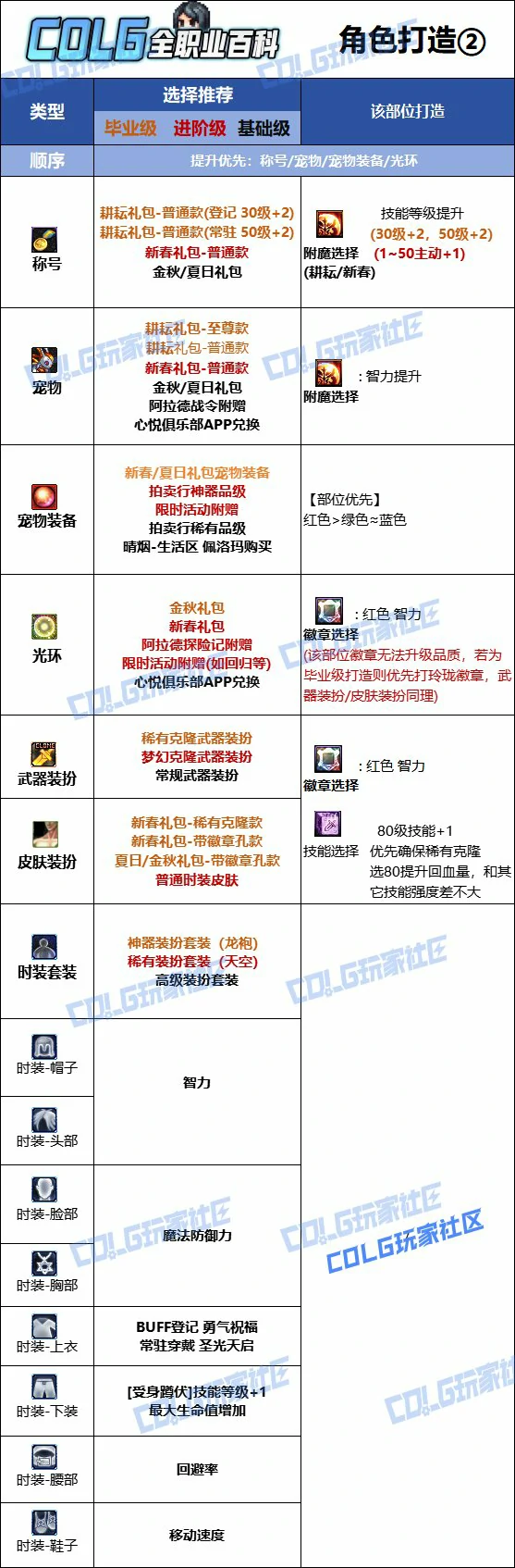 DNF人造神版本奶妈时装上衣技能选择,DNF