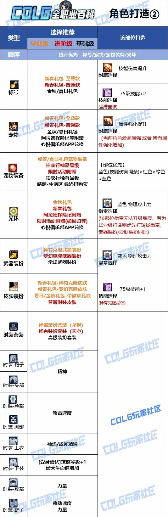DNF人造神版本异端审判者时装上衣技能选择,DNF