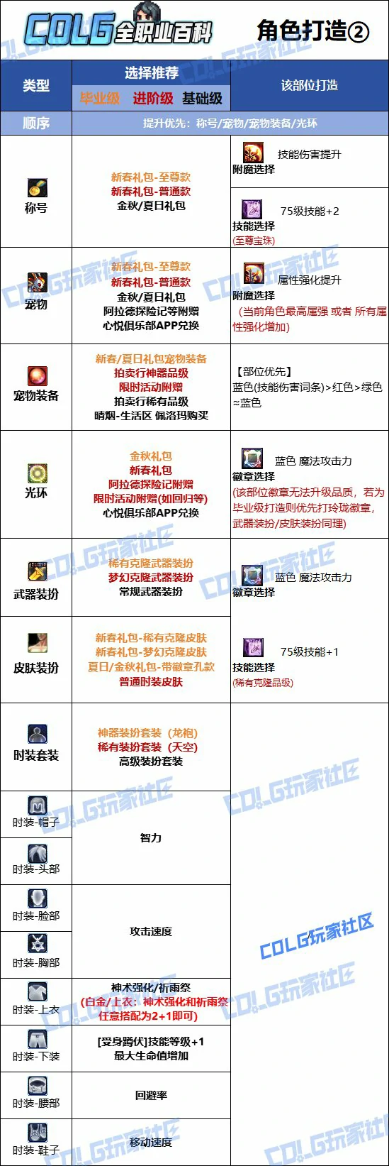 DNF人造神版本巫女时装上衣技能选择,DNF