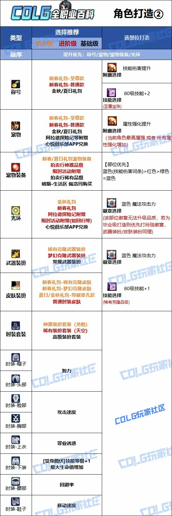 DNF人造神版本诱魔者时装上衣技能选择,DNF