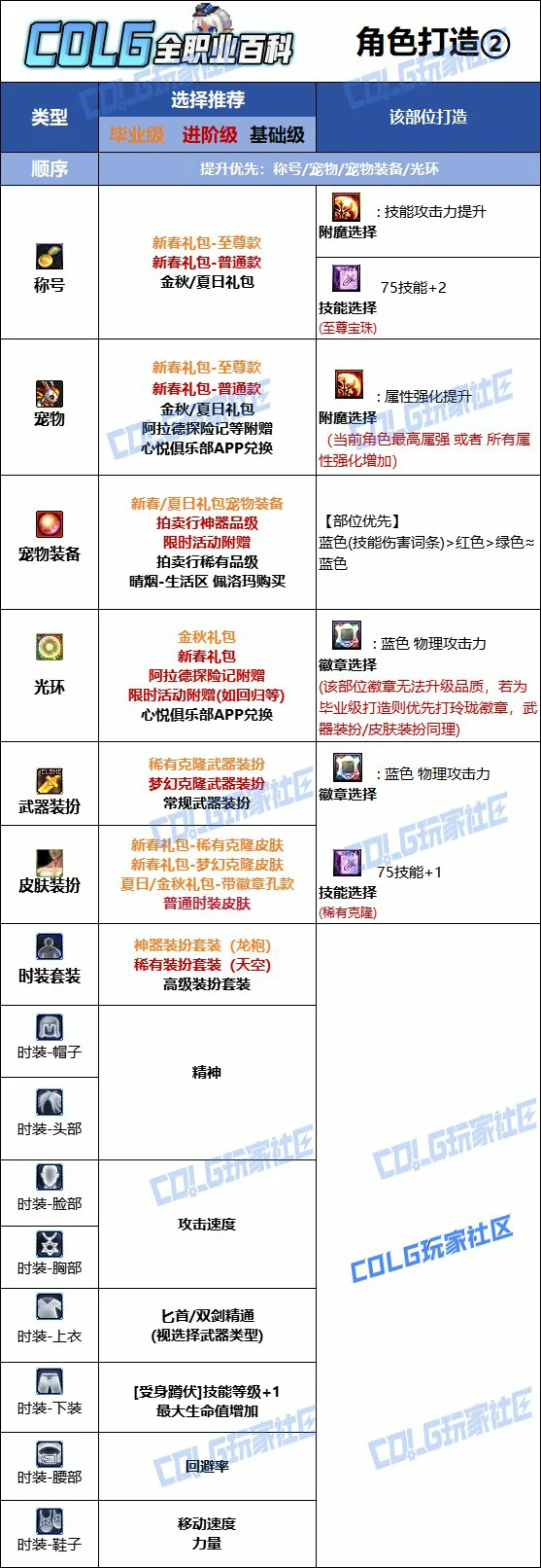 DNF人造神版本刺客时装上衣技能选择,DNF