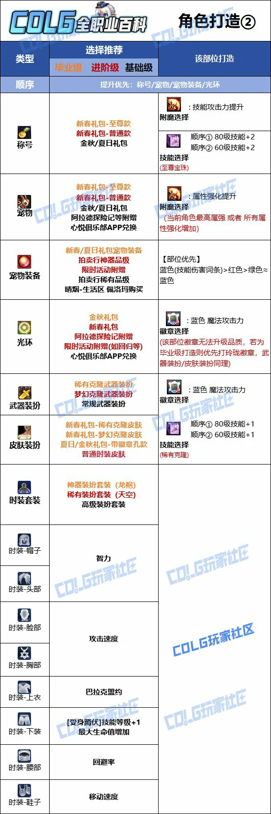 DNF人造神版本死灵时装上衣技能选择,DNF