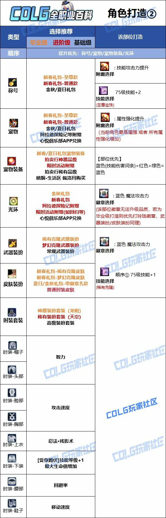 DNF人造神版本忍者时装上衣技能选择,DNF