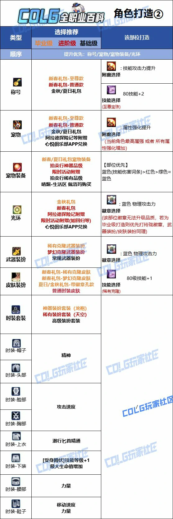 DNF人造神版本影舞者时装上衣技能选择,DNF