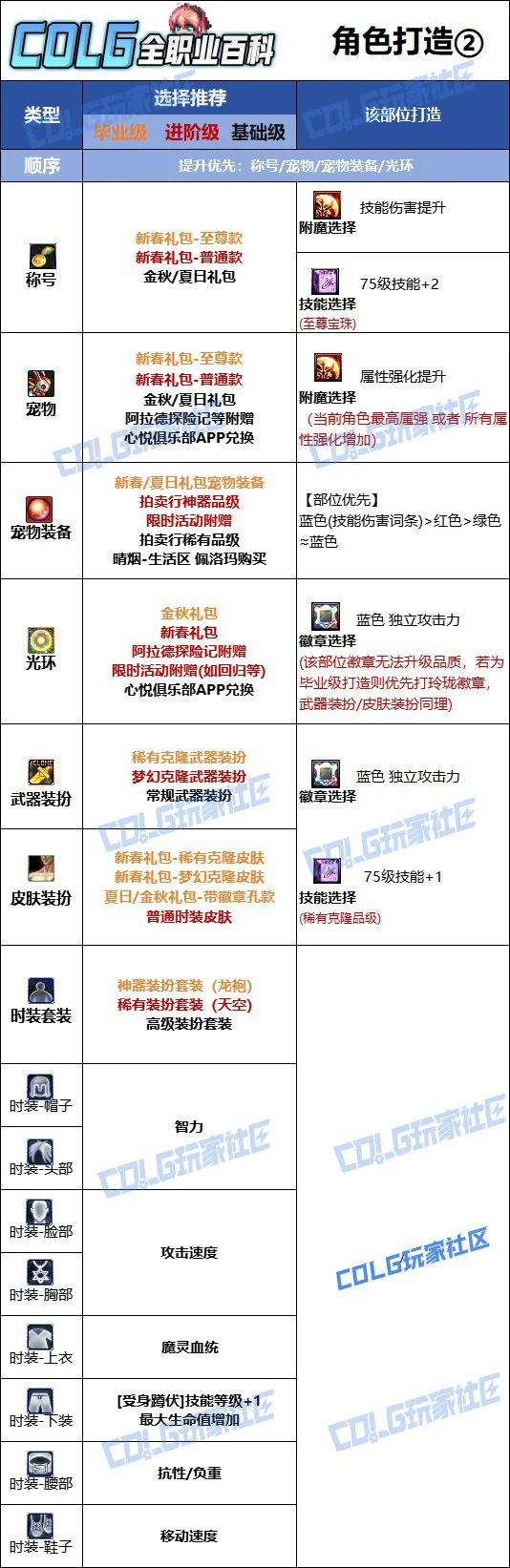 DNF人造神版本混沌魔灵时装上衣技能选择,DNF