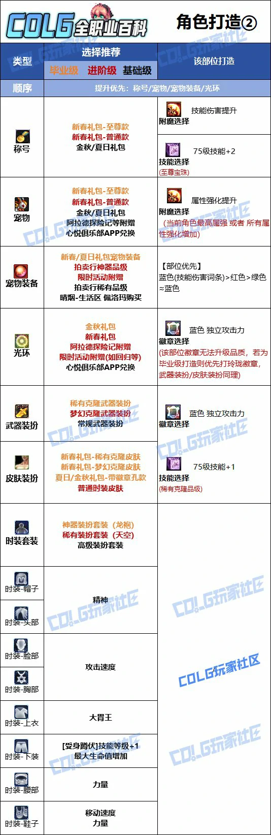 DNF人造神版本龙神时装上衣技能选择,DNF