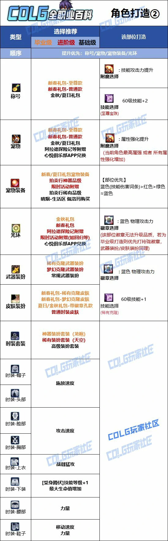 DNF人造神版本征战者时装上衣技能选择,DNF
