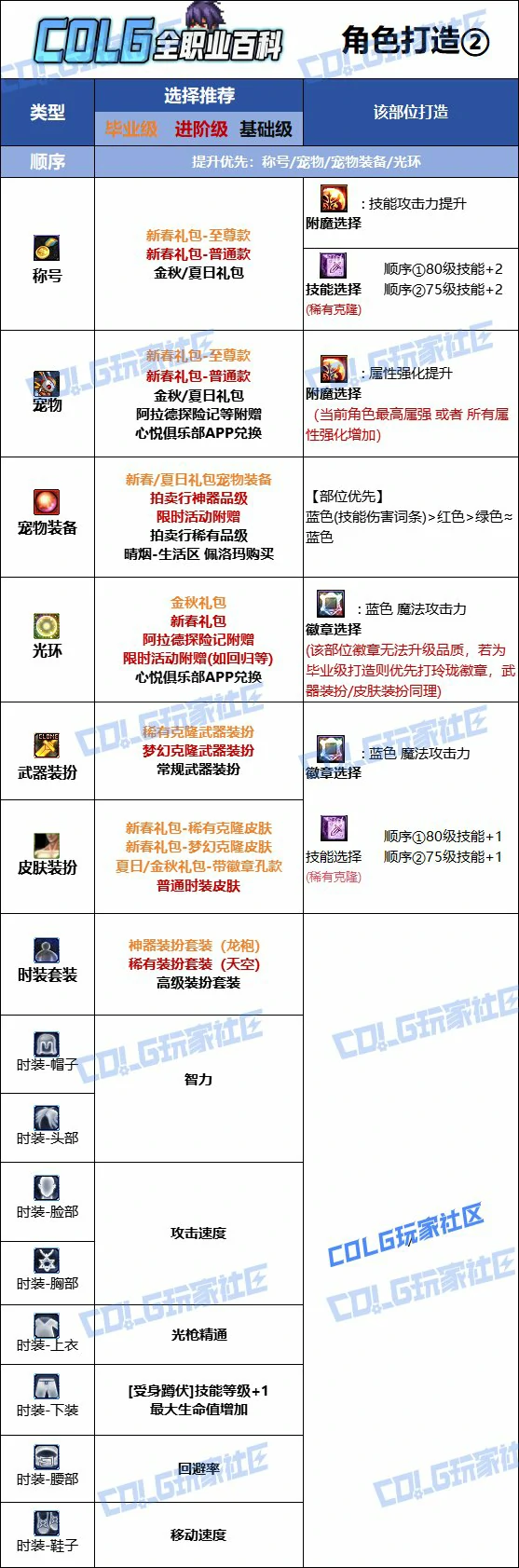 DNF人造神版本光枪时装上衣技能选择,DNF