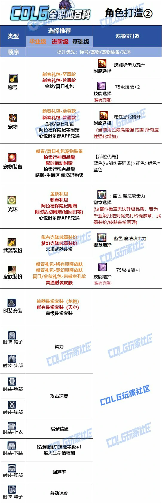 DNF人造神版本暗枪时装上衣技能选择,DNF