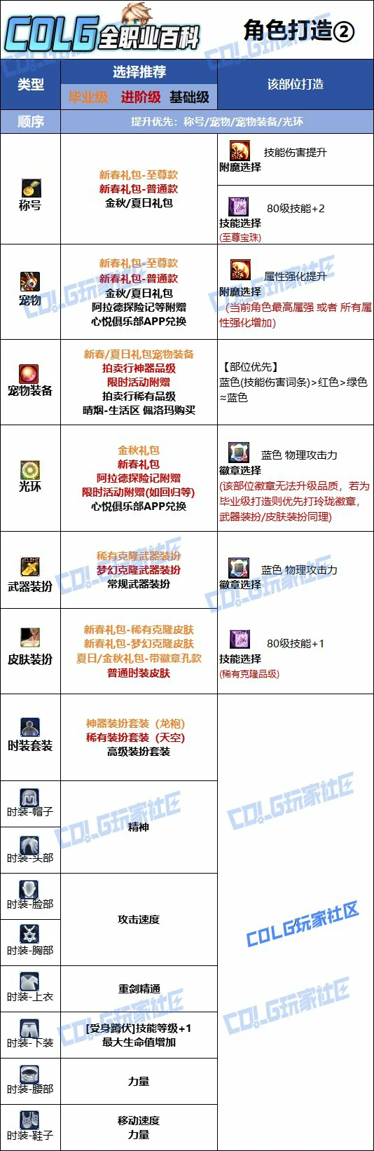 DNF人造神版本佣兵时装上衣技能选择,DNF