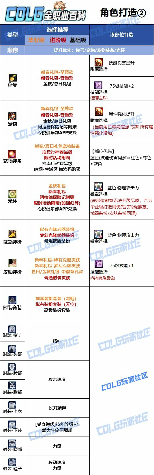 DNF人造神版本暗刃时装上衣技能选择,DNF