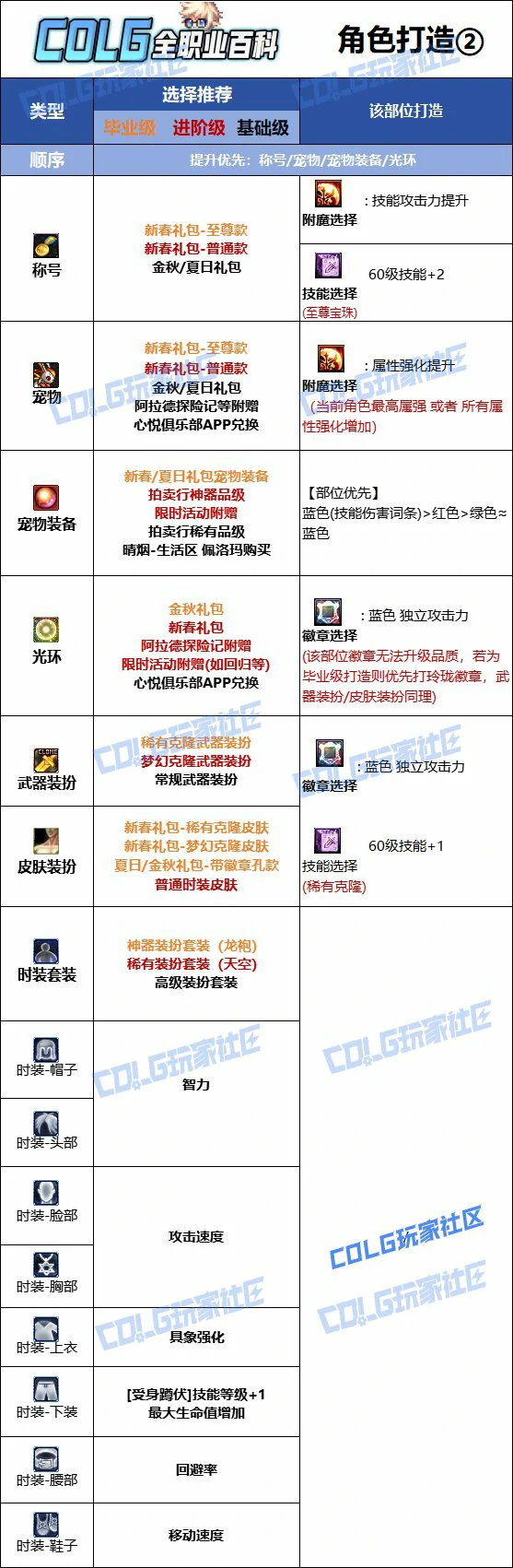 DNF人造神版本缔造者时装上衣技能选择,DNF
