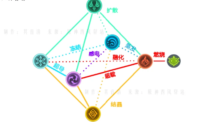 元素系统全类型介绍,原神