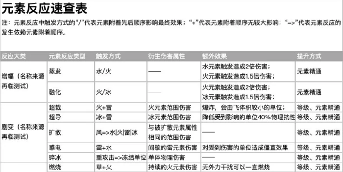 元素系统全类型介绍,原神