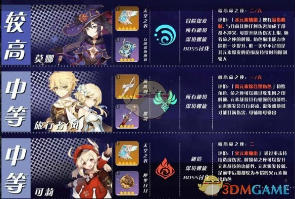 原神角色培养优先度推荐,原神