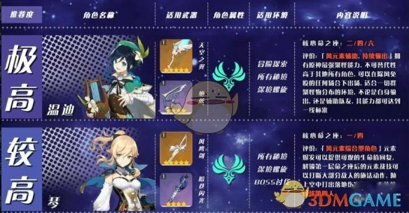 原神角色培养优先度推荐,原神