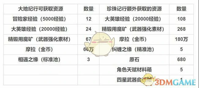 原神纪行汇总攻略,原神