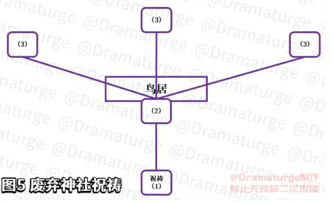 祭神奏上结界解密顺序分享,原神