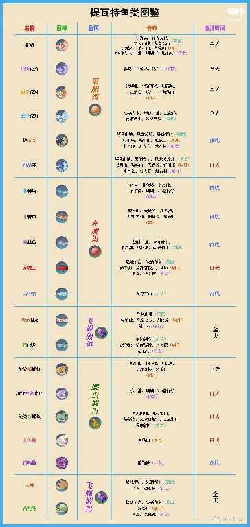 全鱼类图鉴,原神