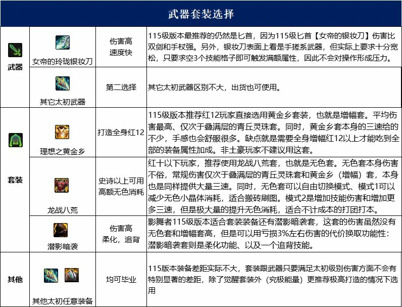 dnf影舞者115毕业套装