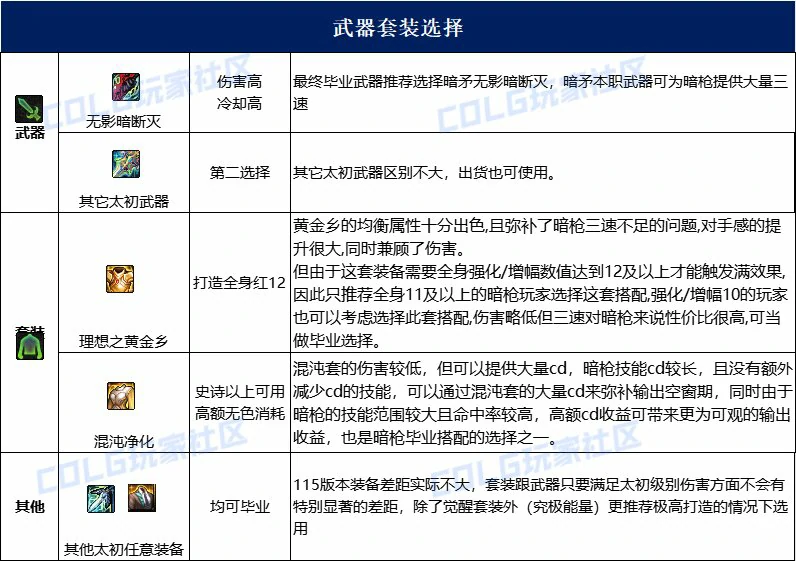 dnf暗枪115毕业套装