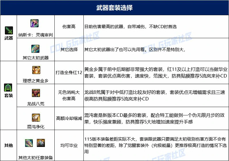 dnf特工115毕业套装