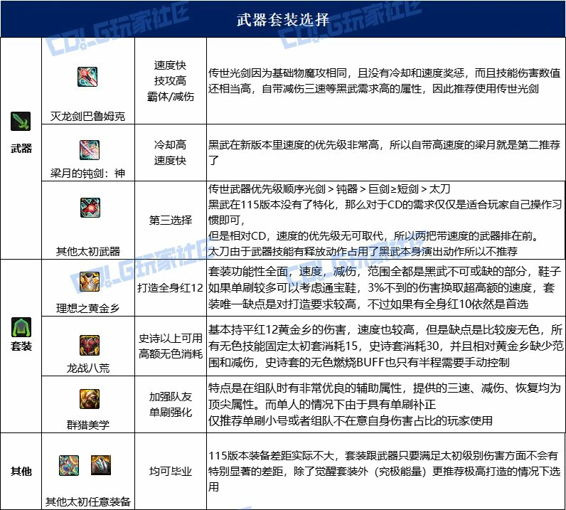 dnf黑暗武士115毕业套装