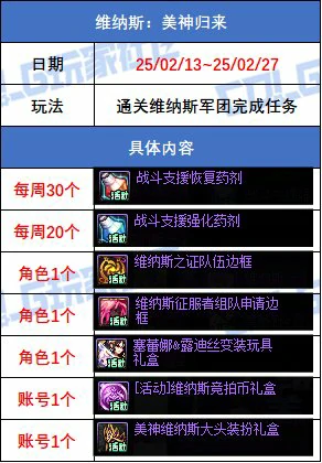 DNF维纳斯美神归来活动攻略,DNF