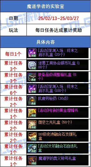 DNF魔道学者的实验室活动奖励一览,DNF
