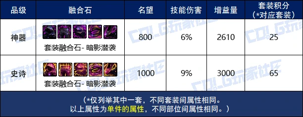 游戏内套装融合石展示